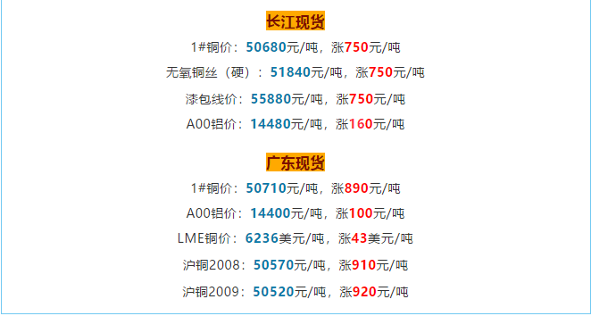 銅價破5w大關，銅電纜線價格也跟著水漲船高!