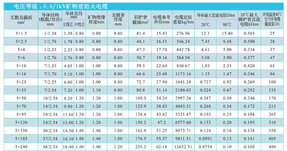 5等芯礦物絕緣電纜NG-A(BTLY)技術參數 5等芯礦物絕緣電纜NG-A(BTLY)技術參數