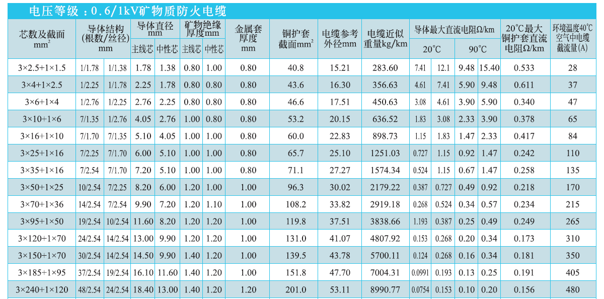 3+1芯礦物絕緣電纜NG-A(BTLY)技術參數 3+1芯礦物絕緣電纜NG-A(BTLY)技術參數