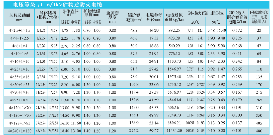 4+1芯礦物絕緣電纜NG-A(BTLY)技術參數 4+1芯礦物絕緣電纜NG-A(BTLY)技術參數