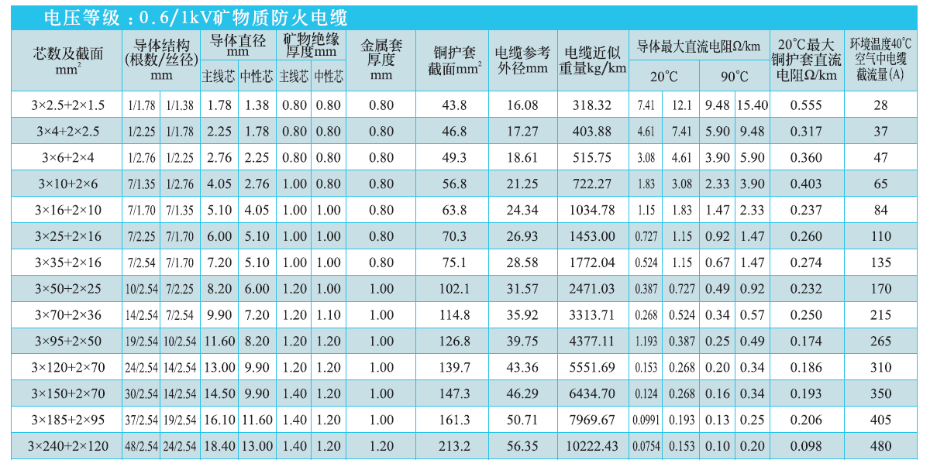 3+2芯礦物絕緣電纜NG-A(BTLY)技術參數 3+2芯礦物絕緣電纜NG-A(BTLY)技術參數