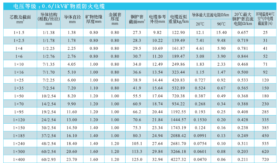 單芯礦物絕緣電纜NG-A(BTLY)技術參數 單芯礦物絕緣電纜NG-A(BTLY)技術參數
