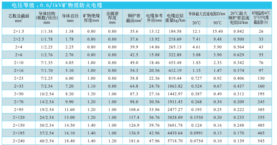 2芯礦物絕緣電纜NG-A(BTLY)技術參數 2芯礦物絕緣電纜NG-A(BTLY)技術參數