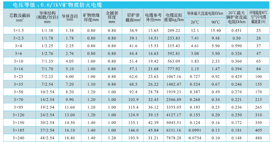 3芯礦物絕緣電纜NG-A(BTLY)技術參數 3芯礦物絕緣電纜NG-A(BTLY)技術參數