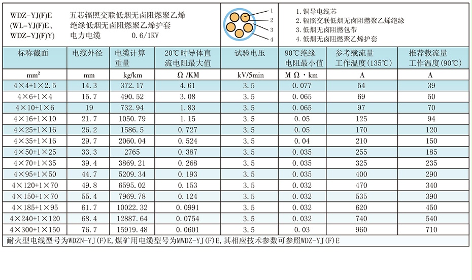 4+1芯W(wǎng)DZ-YJ(F)E輻照交聯(lián)低煙無(wú)鹵電纜載流量、參數(shù)